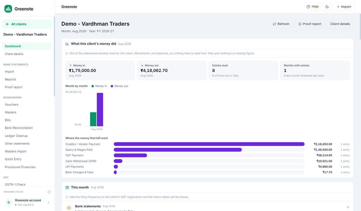 A client’s own page in Greenote for an invented trading company. Four figures for the month out of the statements already read: 1,75,000 rupees in, 4,18,062.70 out, eight entries read of which eight are in Tally, and one month read so far. A note says these are movements and not balances, so nothing on it is read from Tally and nothing is a closing figure. Under them a bar for the month and a ranked list of where the money that left went, from a creditor payment of 2,18,450 rupees down to bank charges of 17.70.
