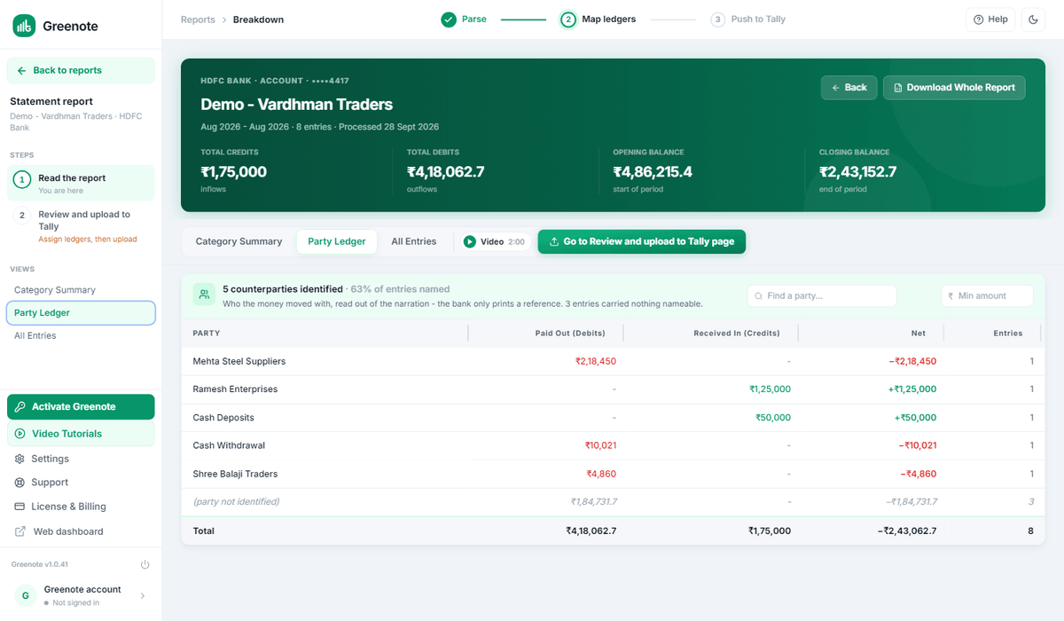 A statement report in Greenote on an invented HDFC month, with the Party Ledger view showing. The month has been rearranged by counterparty instead of by date: five parties read out of the narrations, each with what was paid out, what came in and the net, and a sixth italic line for the three entries that carried nothing nameable. The header says five counterparties identified, 63 per cent of entries named, and the column totals tie back to the statement’s own credits and debits.