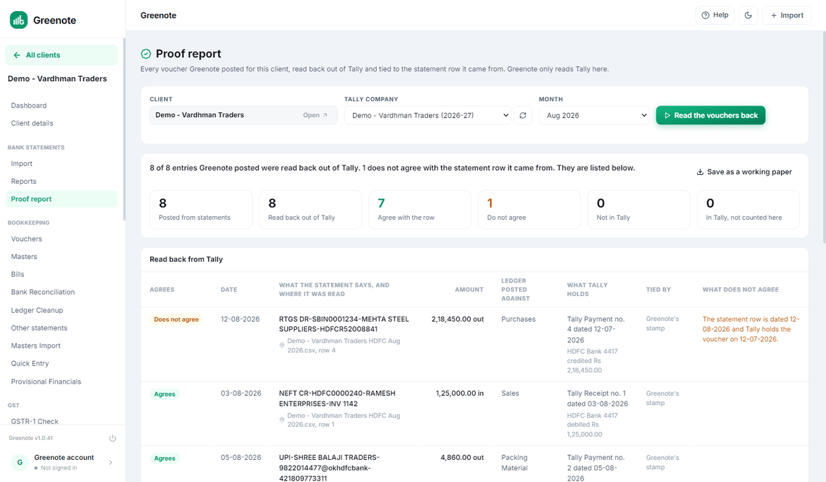 The Proof report in Greenote after checking Tally. Eight entries posted from a statement, eight found in Tally, seven agreeing with the statement row they came from and one not. The row that does not agree is an RTGS payment of 2,18,450 rupees dated 12 August 2026 against a Tally payment voucher the company holds dated 12 July 2026, and the report says so in those words. Each line names the statement file and the row number it came from, and says it was tied by Greenote’s own stamp.